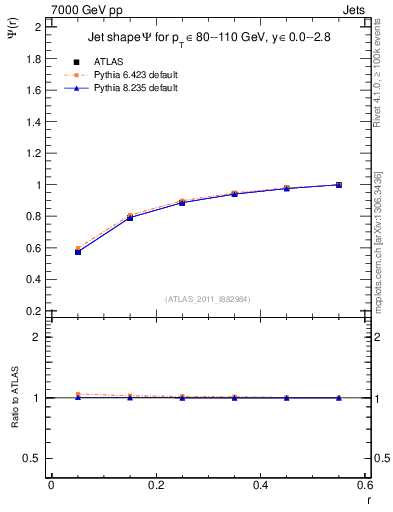 Plot of js_int in 7000 GeV pp collisions