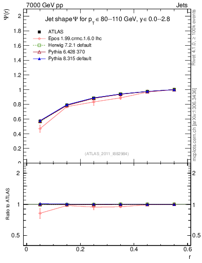 Plot of js_int in 7000 GeV pp collisions