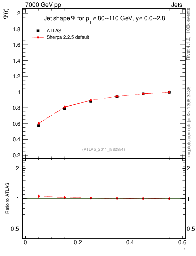 Plot of js_int in 7000 GeV pp collisions