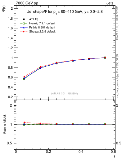Plot of js_int in 7000 GeV pp collisions