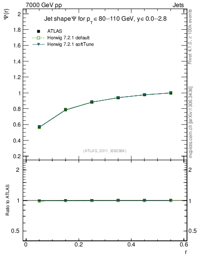 Plot of js_int in 7000 GeV pp collisions
