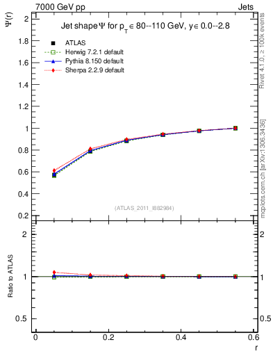 Plot of js_int in 7000 GeV pp collisions