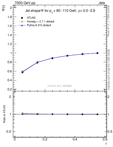 Plot of js_int in 7000 GeV pp collisions