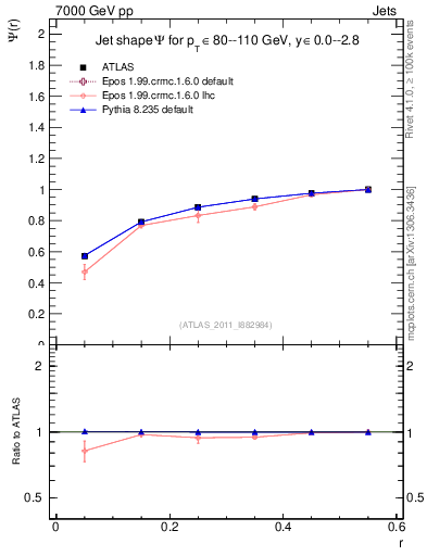 Plot of js_int in 7000 GeV pp collisions