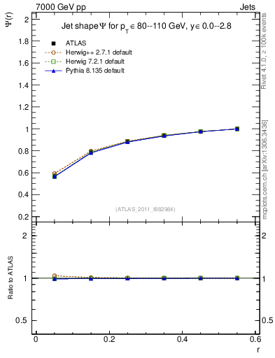 Plot of js_int in 7000 GeV pp collisions