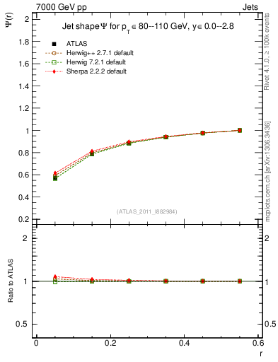 Plot of js_int in 7000 GeV pp collisions