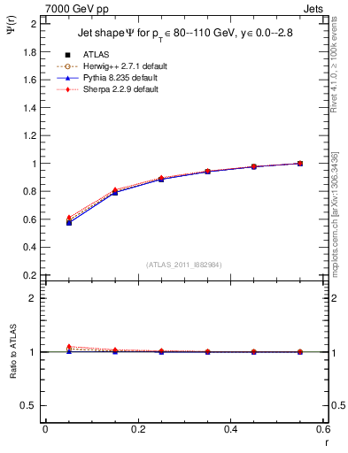 Plot of js_int in 7000 GeV pp collisions