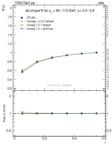 Plot of js_int in 7000 GeV pp collisions