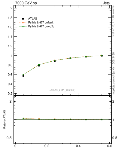 Plot of js_int in 7000 GeV pp collisions
