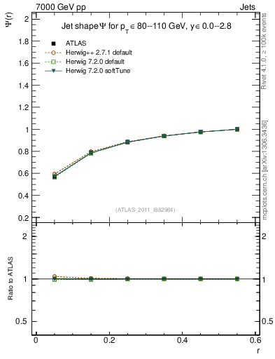 Plot of js_int in 7000 GeV pp collisions