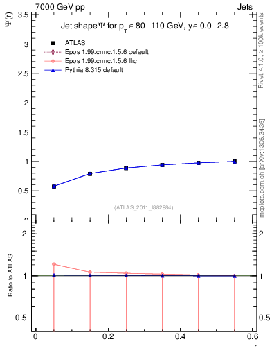 Plot of js_int in 7000 GeV pp collisions