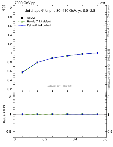 Plot of js_int in 7000 GeV pp collisions