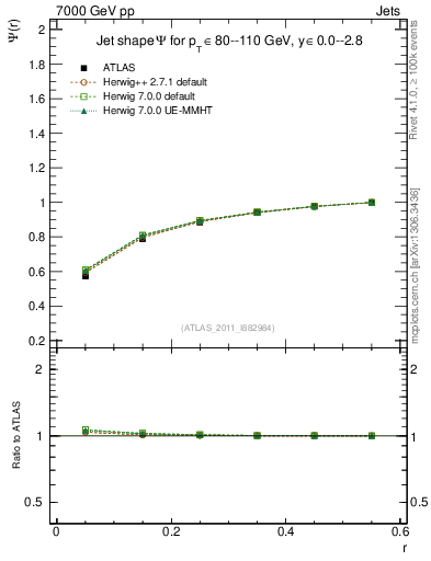 Plot of js_int in 7000 GeV pp collisions