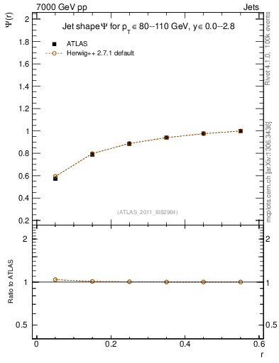 Plot of js_int in 7000 GeV pp collisions