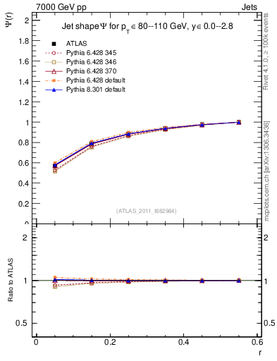 Plot of js_int in 7000 GeV pp collisions