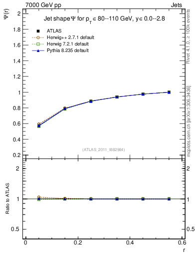 Plot of js_int in 7000 GeV pp collisions