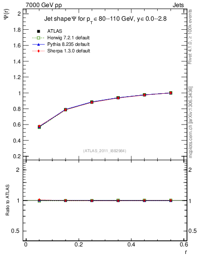 Plot of js_int in 7000 GeV pp collisions