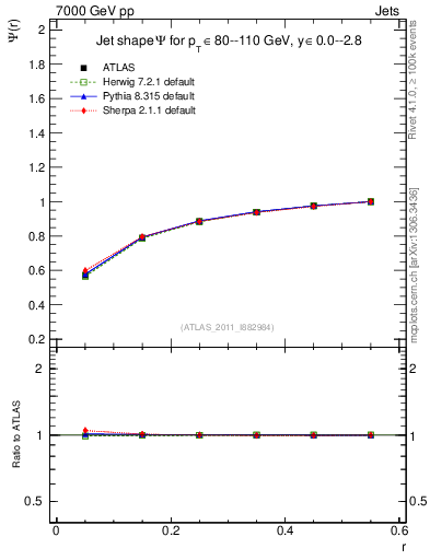 Plot of js_int in 7000 GeV pp collisions