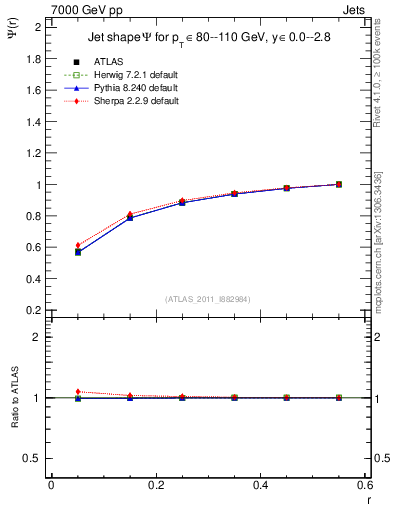 Plot of js_int in 7000 GeV pp collisions