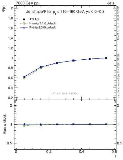 Plot of js_int in 7000 GeV pp collisions