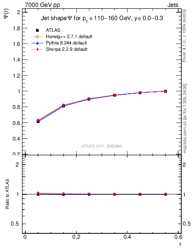 Plot of js_int in 7000 GeV pp collisions