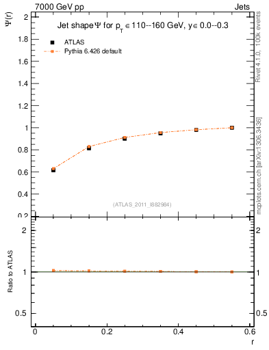 Plot of js_int in 7000 GeV pp collisions
