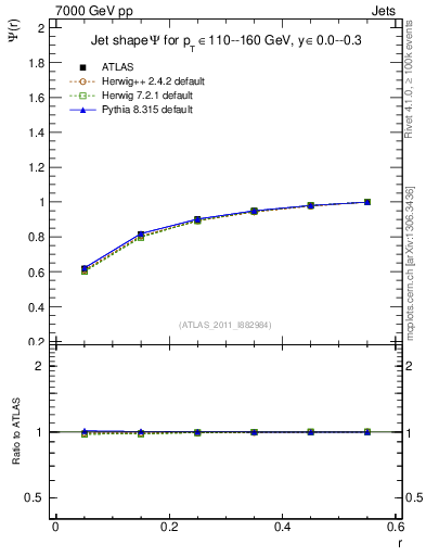 Plot of js_int in 7000 GeV pp collisions