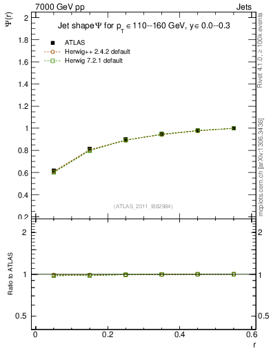 Plot of js_int in 7000 GeV pp collisions