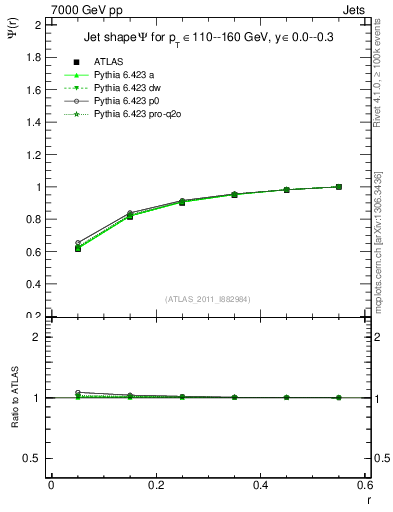 Plot of js_int in 7000 GeV pp collisions