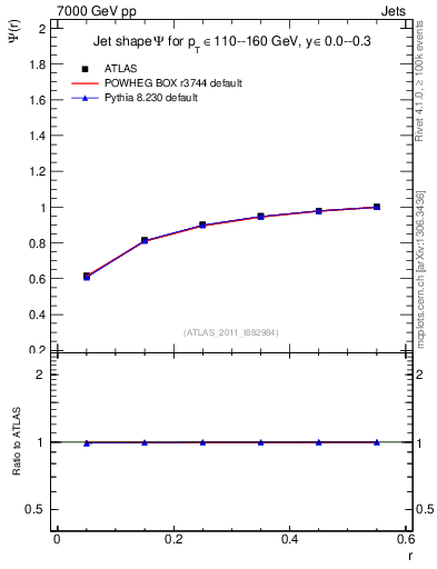 Plot of js_int in 7000 GeV pp collisions