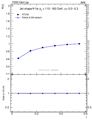 Plot of js_int in 7000 GeV pp collisions
