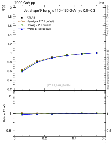 Plot of js_int in 7000 GeV pp collisions