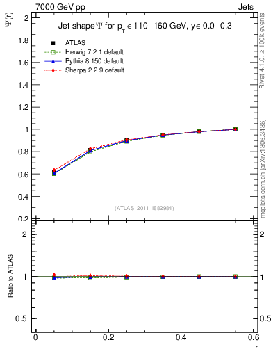 Plot of js_int in 7000 GeV pp collisions