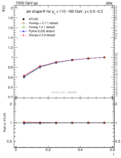 Plot of js_int in 7000 GeV pp collisions
