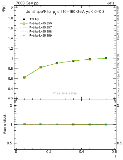 Plot of js_int in 7000 GeV pp collisions