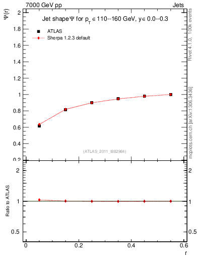 Plot of js_int in 7000 GeV pp collisions
