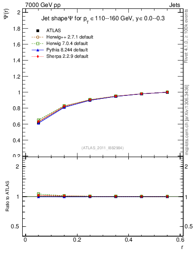 Plot of js_int in 7000 GeV pp collisions