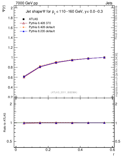 Plot of js_int in 7000 GeV pp collisions