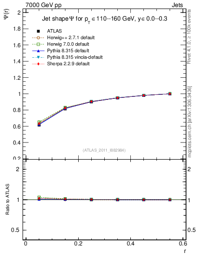 Plot of js_int in 7000 GeV pp collisions
