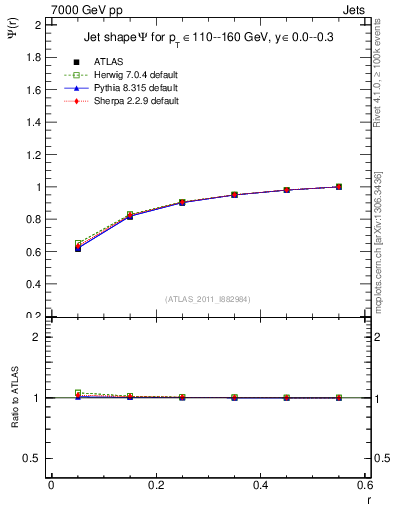 Plot of js_int in 7000 GeV pp collisions