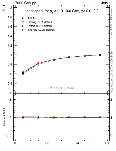 Plot of js_int in 7000 GeV pp collisions
