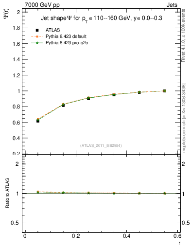 Plot of js_int in 7000 GeV pp collisions