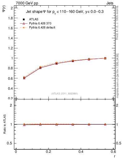 Plot of js_int in 7000 GeV pp collisions