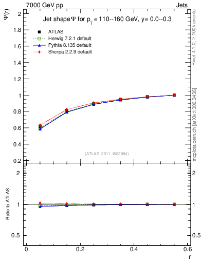 Plot of js_int in 7000 GeV pp collisions