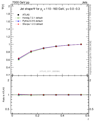 Plot of js_int in 7000 GeV pp collisions