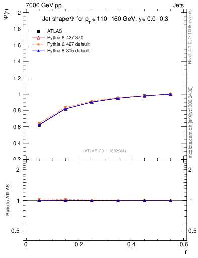 Plot of js_int in 7000 GeV pp collisions