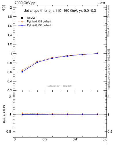 Plot of js_int in 7000 GeV pp collisions