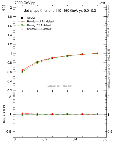 Plot of js_int in 7000 GeV pp collisions