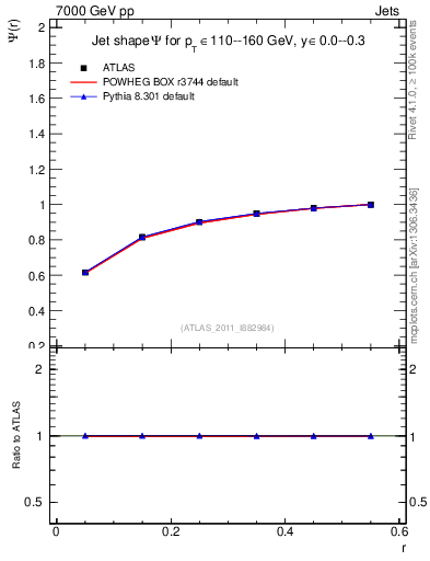 Plot of js_int in 7000 GeV pp collisions