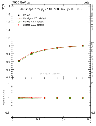 Plot of js_int in 7000 GeV pp collisions